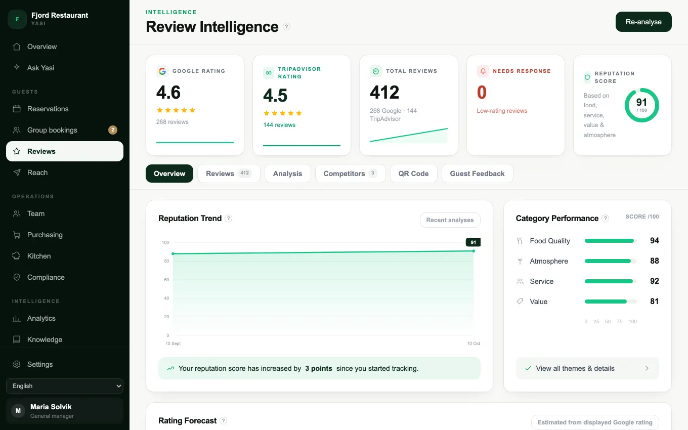 Yasi Review Intelligence — live Google and TripAdvisor ratings, reputation score and trends