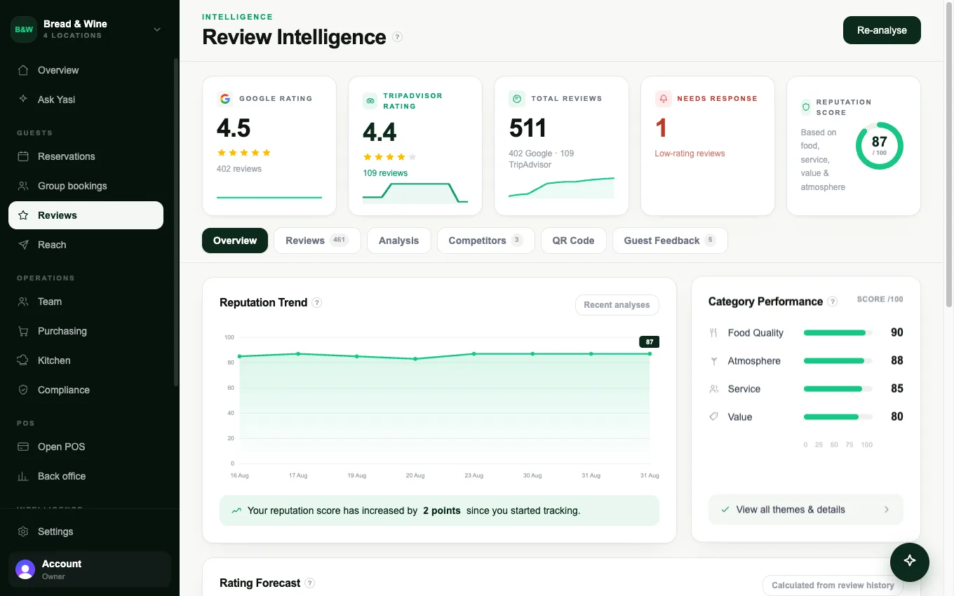 Yasi Review Intelligence — live Google and TripAdvisor ratings, reputation score and trends